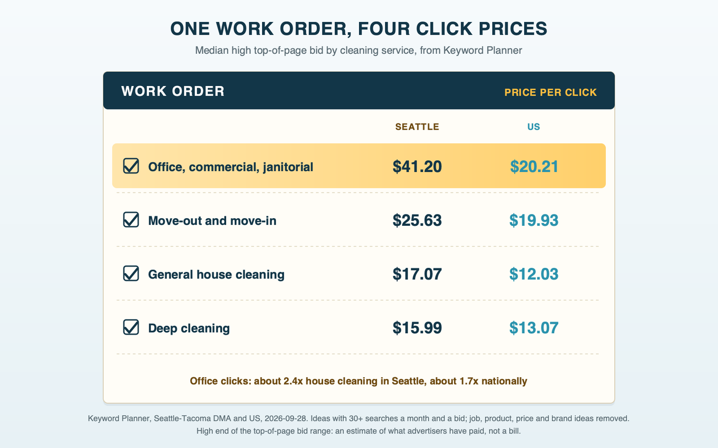 A cleaning work order with four service lines, each priced with the median top-of-page bid in Seattle and in the US: office and janitorial highest, then move-out, general house cleaning and deep cleaning
