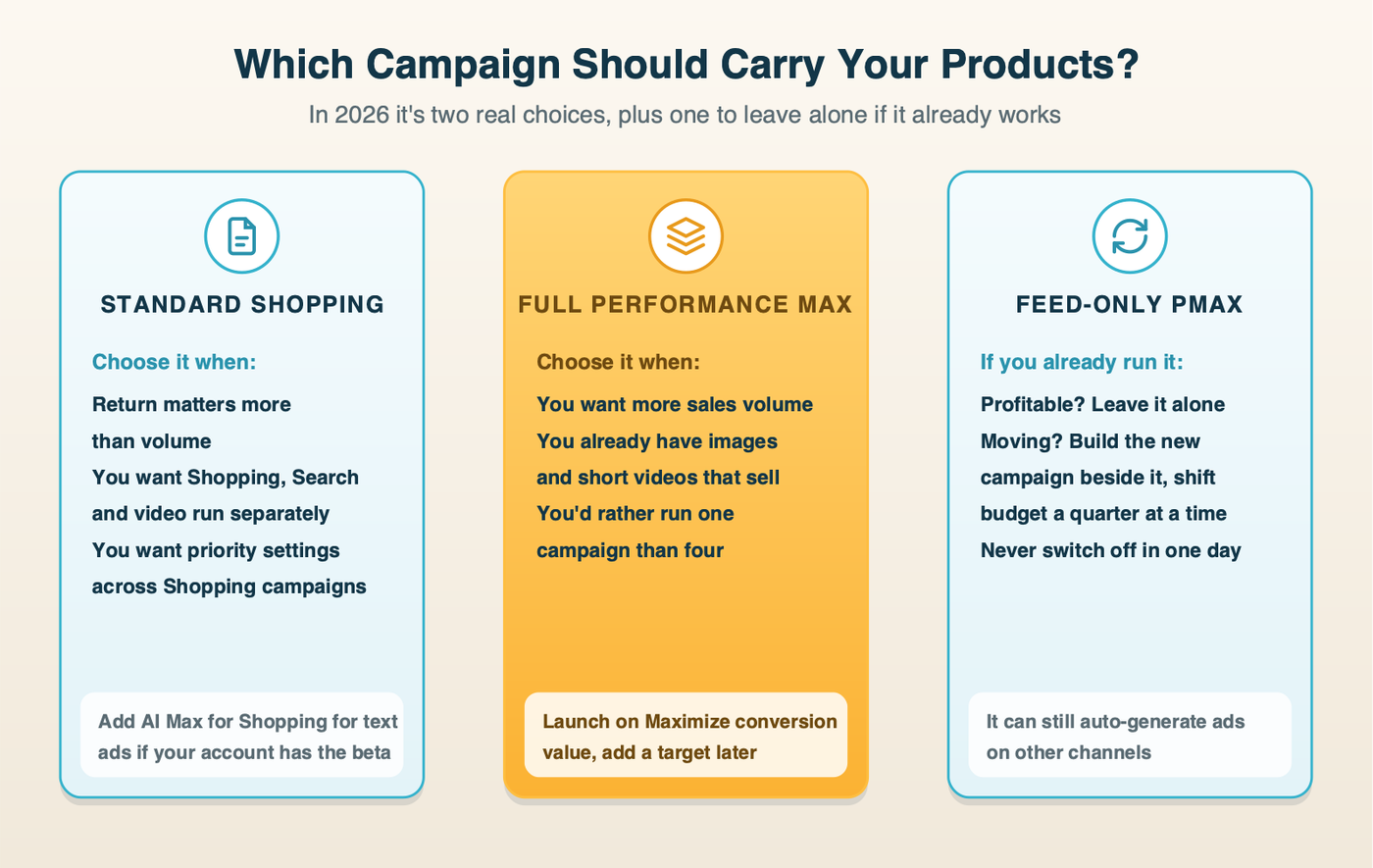 A decision chart for an online store choosing how to run Shopping ads. If return matters more than volume, or you want separate control of Shopping and Search, choose Standard Shopping, with AI Max for Shopping if your account has it. If you want volume, already have proven images and video, and prefer one campaign, choose full Performance Max. A feed-only Performance Max that is already profitable can stay; move it gradually, never in one day.