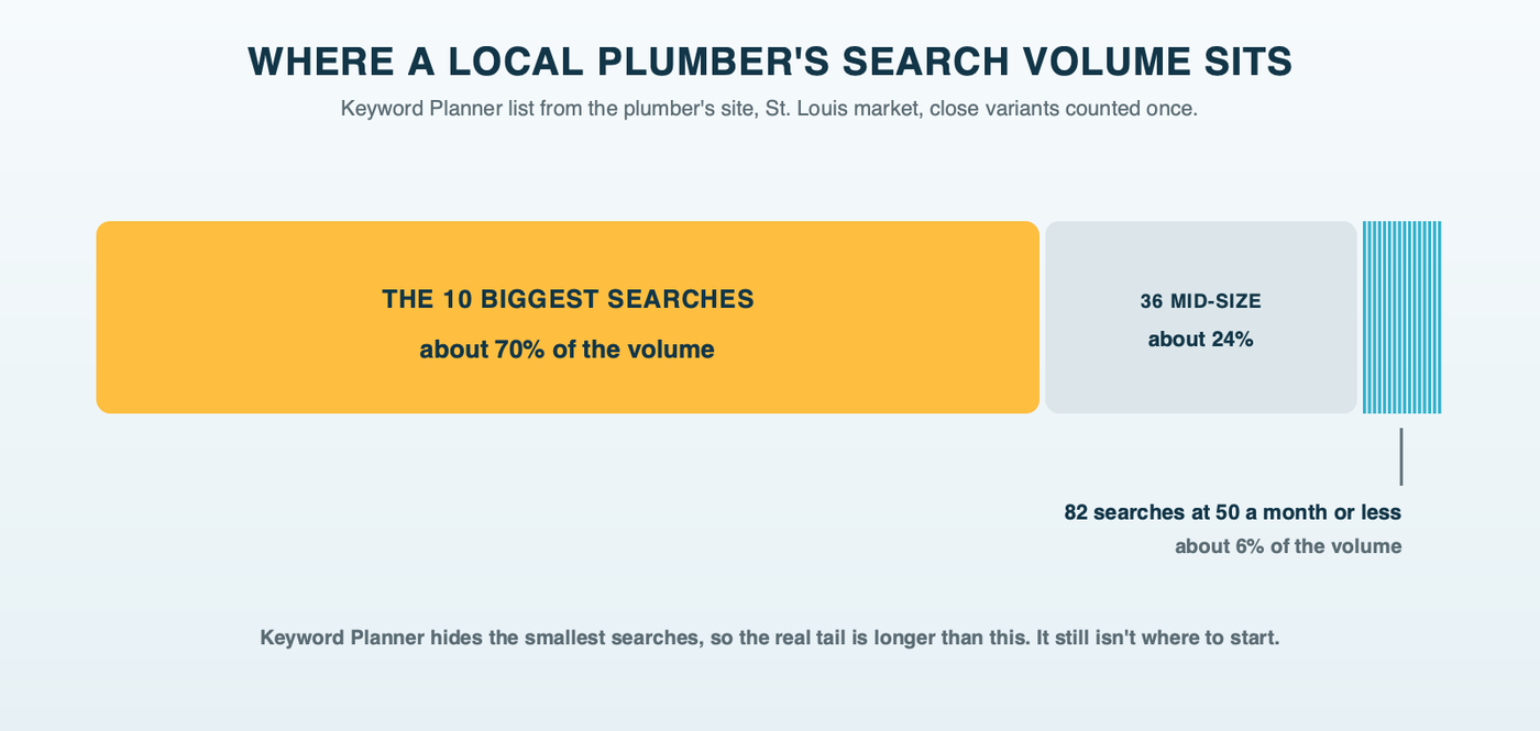 The plumber's keyword list drawn as one block for the 10 biggest searches, about 70% of the volume, beside a long thin strip of 82 small searches making up about 6%