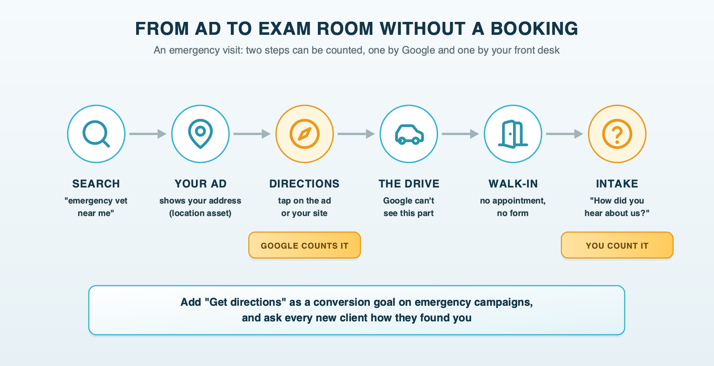 An emergency visit that never books: a search, an ad showing the hospital's address, a Directions click that Google counts, the drive, the walk-in, and an intake question, "How did you hear about us?", that the team records by hand