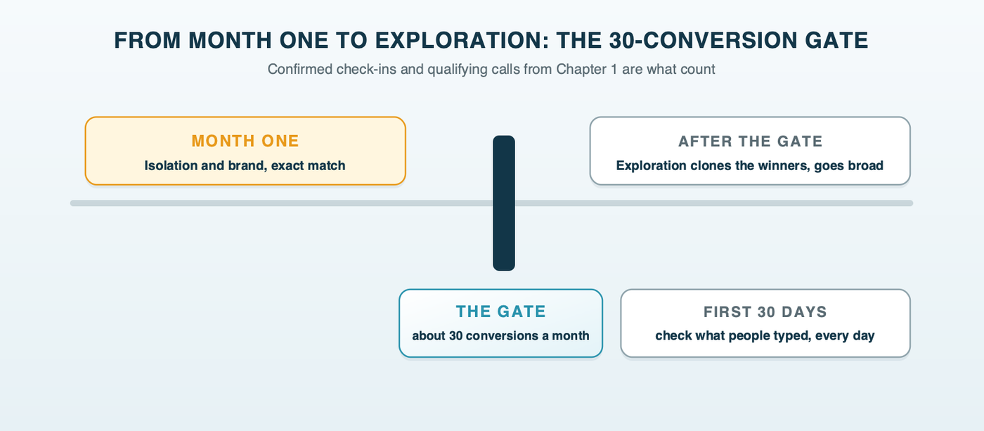 From month one to Exploration, the 30 check-in gate: month one runs Isolation and a brand campaign on exact match, the account passes about 30 real conversions a month around months two to three, and then Exploration launches on broad match with a target cost per acquisition and a daily search terms review for its first 30 days