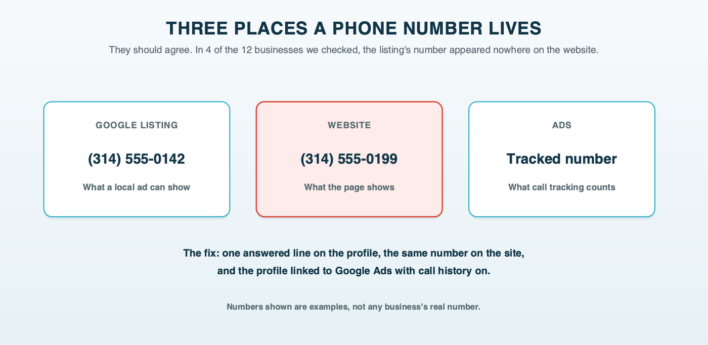 A local business's phone numbers mapped out: the Google listing number, the number on the website and the number in the ads, with the listing number missing from the website in four of twelve businesses we checked