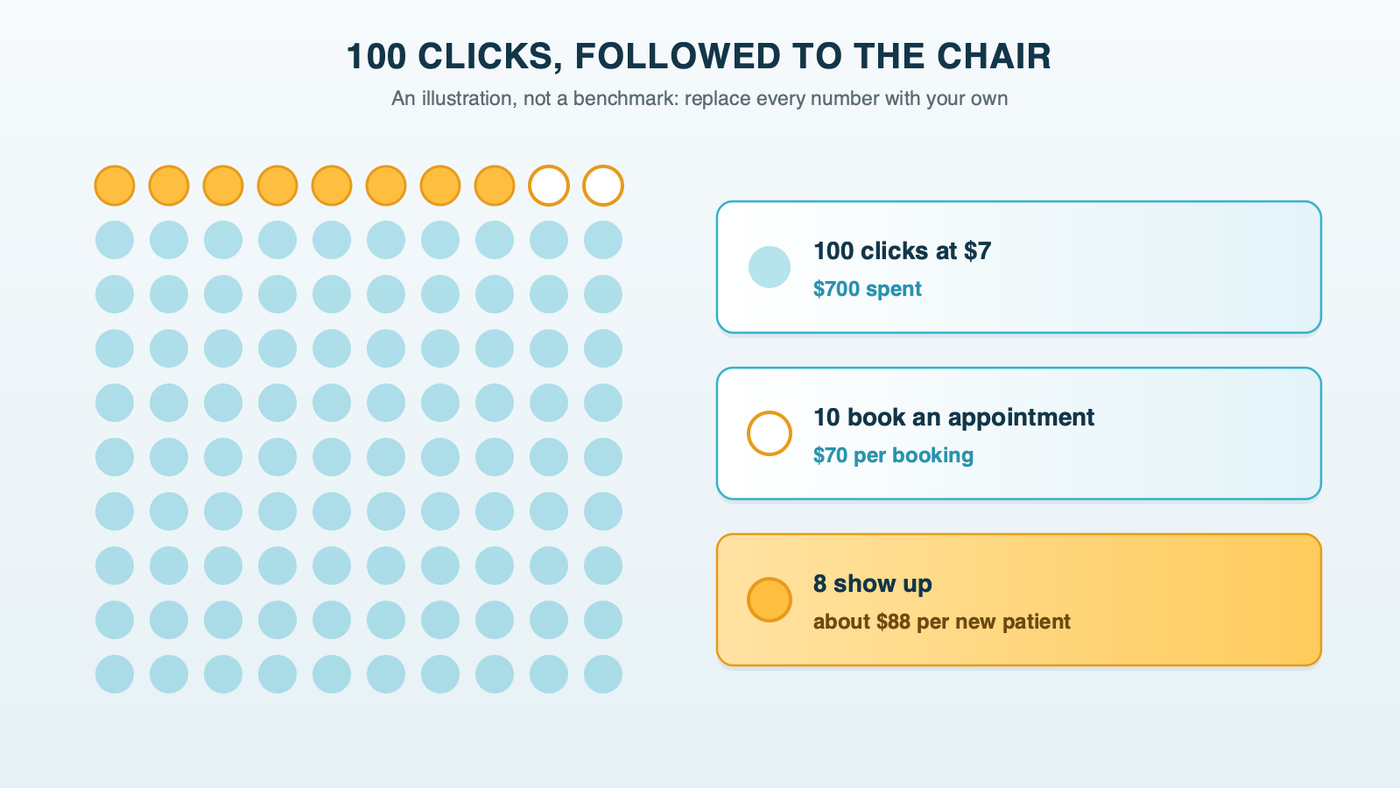 One hundred clicks as a grid of dots: an illustration in which 10 of 100 clicks book an appointment and 8 of those 10 show up, making each new patient cost about 88 dollars at 7 dollars a click