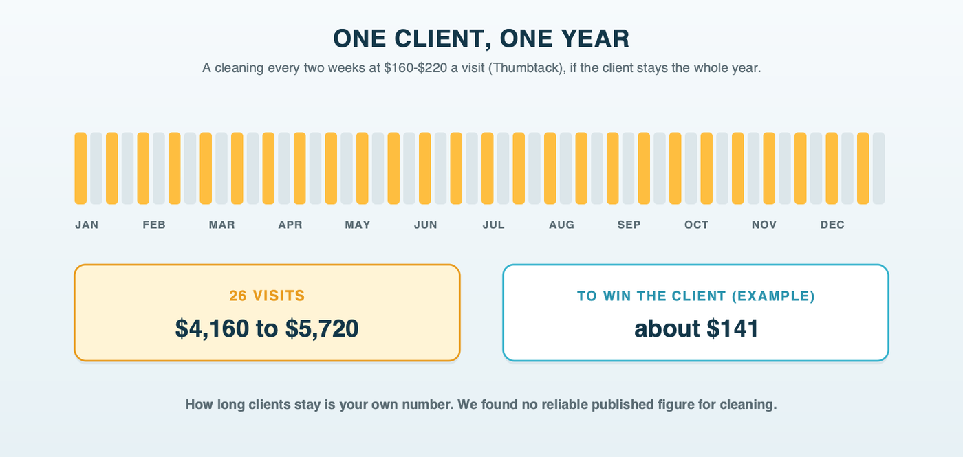 A 52-week strip with a cleaning visit marked every other week at $160 to $220 each, totaling $4,160 to $5,720 if the client stays the year, set against the example cost of about $141 to win that client