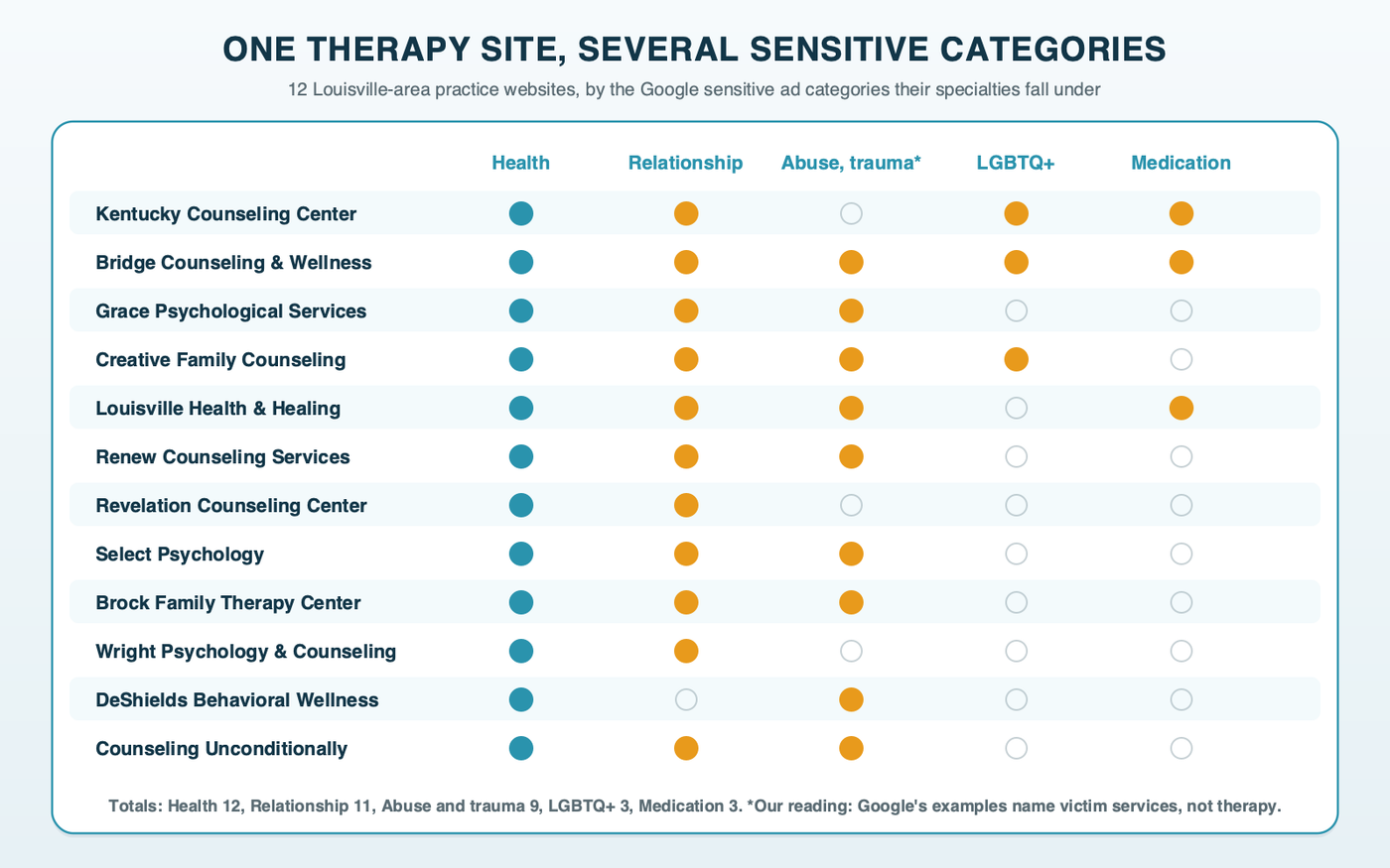 Sensitive ad categories across 12 Louisville-area therapy practice websites: every site falls under Health; 11 also under Relationship hardships for couples, family or grief counseling; 9 under Abuse and trauma for trauma work, in our reading; 3 under sexual orientation and transgender identification for LGBTQ+ therapy; 3 under restricted drug terms for medication or ketamine