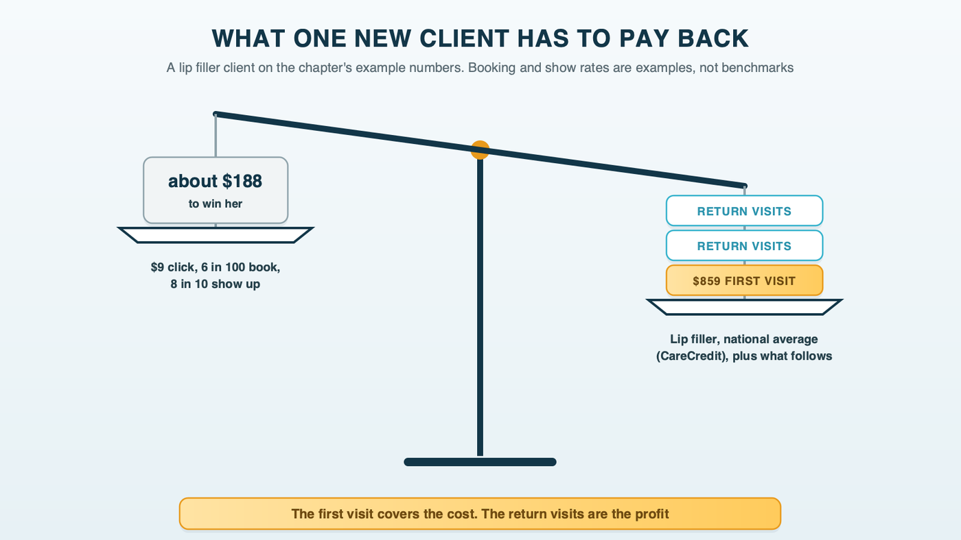 A balance scale: on the left, what it costs to win one new client (about $188 on the example numbers); on the right, her first visit plus the return visits that follow, which tip the beam