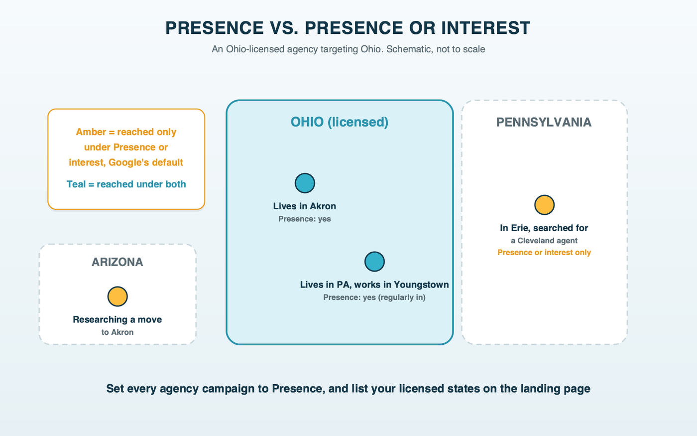 A map of Ohio and western Pennsylvania: under Presence, ads reach people in or regularly in Ohio; under Presence or interest, they also reach a searcher in Erie, Pennsylvania, who showed interest in Ohio and a searcher in Arizona researching a move to Akron
