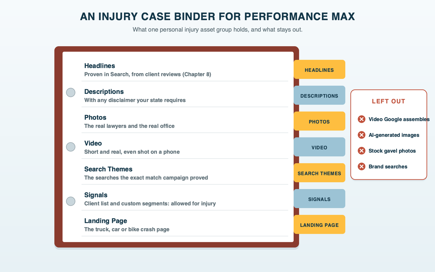A tabbed binder for one personal injury asset group. Tabs for headlines (proven in Search), descriptions, photos of the real lawyers and office, a short real video, search themes from the exact match campaign, and signals (client list and custom segments, allowed for injury). Auto-generated video and AI images are marked as left out.