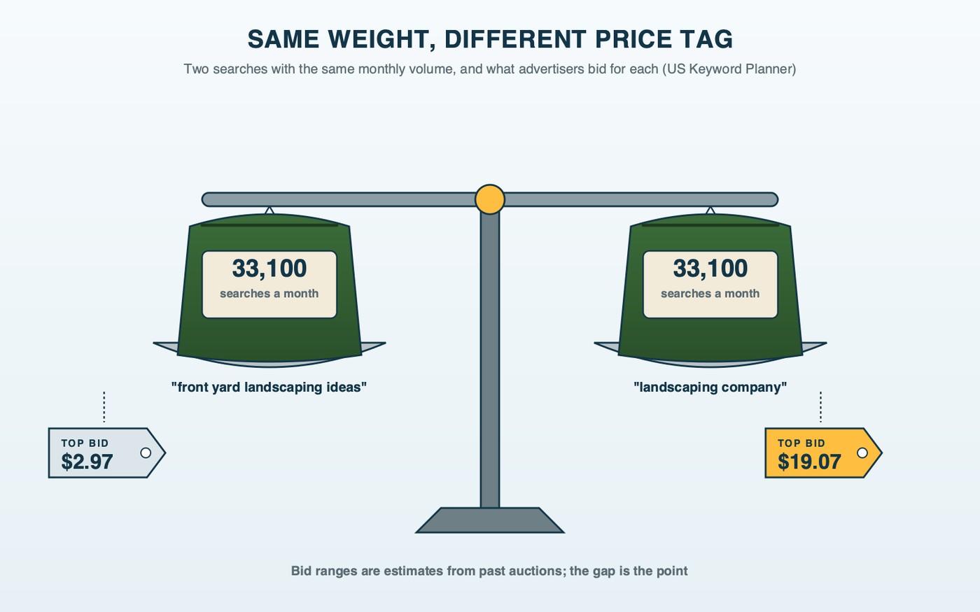 A garden scale holding two equal mulch bags, each tagged 33,100 searches a month; one price tag reads top bid $2.97 for front yard landscaping ideas and the other reads top bid $19.07 for landscaping company
