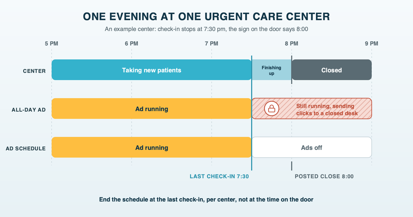 One evening at one urgent care center: a timeline from 5 to 9 pm showing the last check-in at 7:30 and the posted closing time at 8:00, with an all-day ad still running through the locked-door window after check-in closes, and a schedule that ends at the last check-in instead