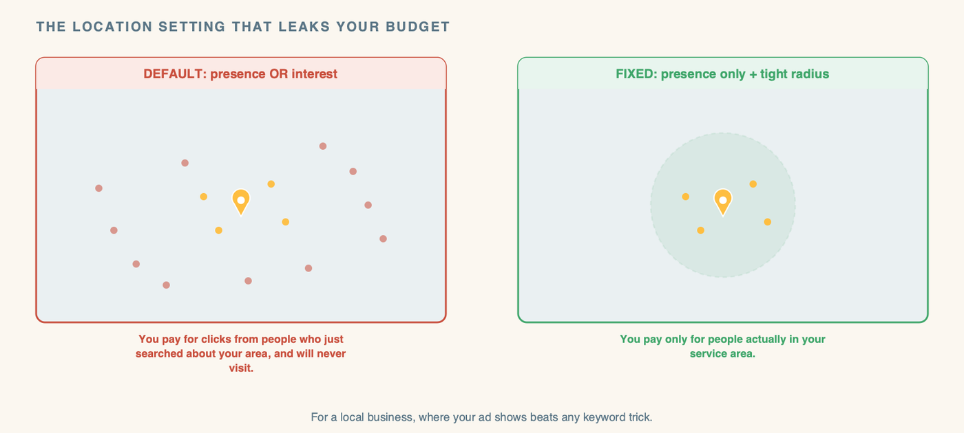 A diagram titled "The Location Setting That Leaks Your Budget." Two maps side by side. The left map, labeled "DEFAULT: presence OR interest" in red, shows a small amber service-area pin surrounded by a huge faded spray of wasted-click dots scattered across the whole country, with the note "you pay for clicks from people who just searched about your area - and will never visit." The right map, labeled "FIXED: presence only + tight radius" in green, shows the same amber pin with a clean tight circle around it and dots only inside that circle, note "you pay only for people actually in your service area." A caption reads: for a local business, where your ad shows beats any keyword trick.