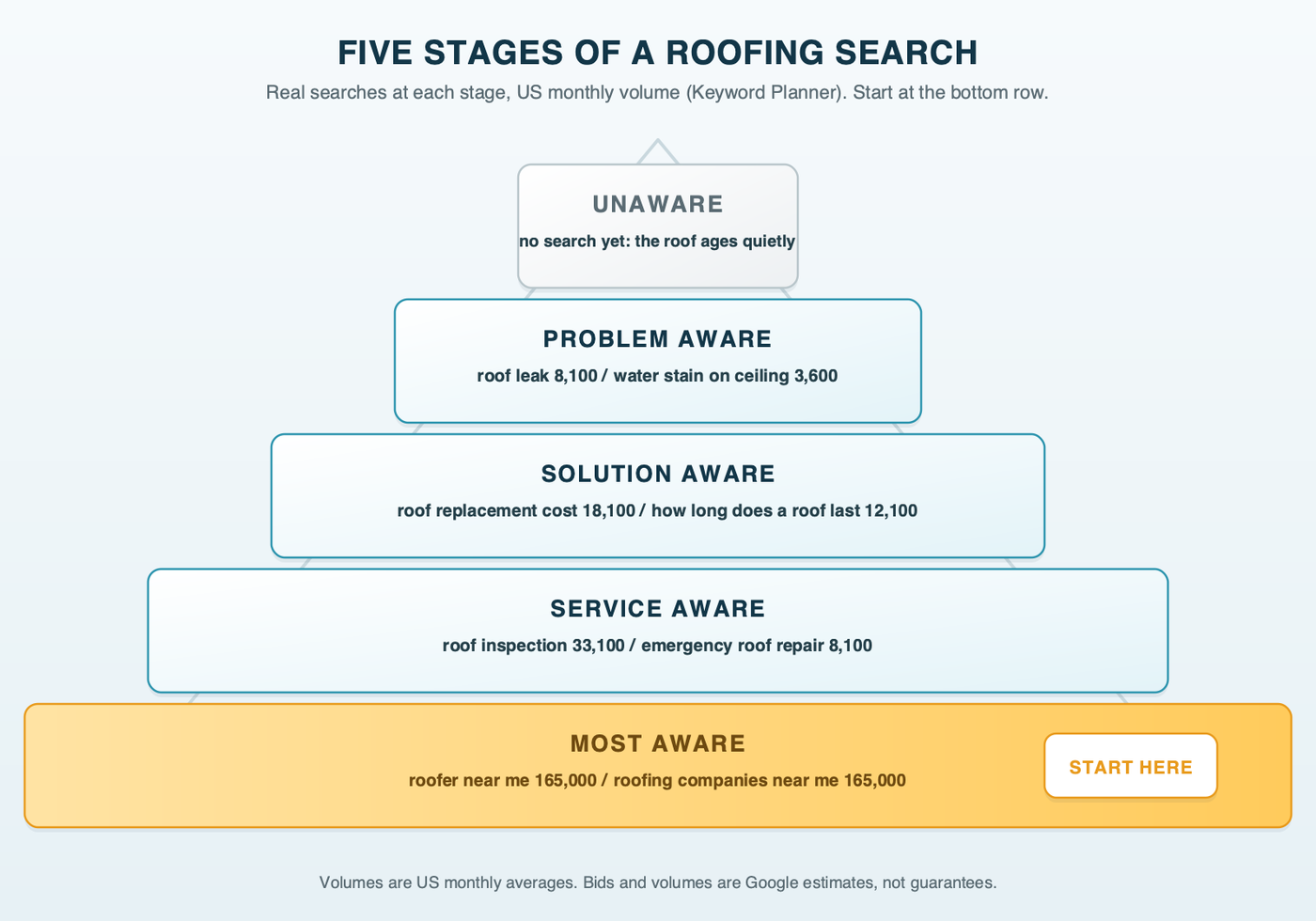 Five stages of roofing searches drawn as rows narrowing up a roof slope, from unaware at the top through problem aware (water stain on ceiling, roof leak), solution aware (roof replacement cost, how long does a roof last), service aware (roof inspection, emergency roof repair) to most aware (roofer near me, roofing companies near me) at the bottom row labeled start here