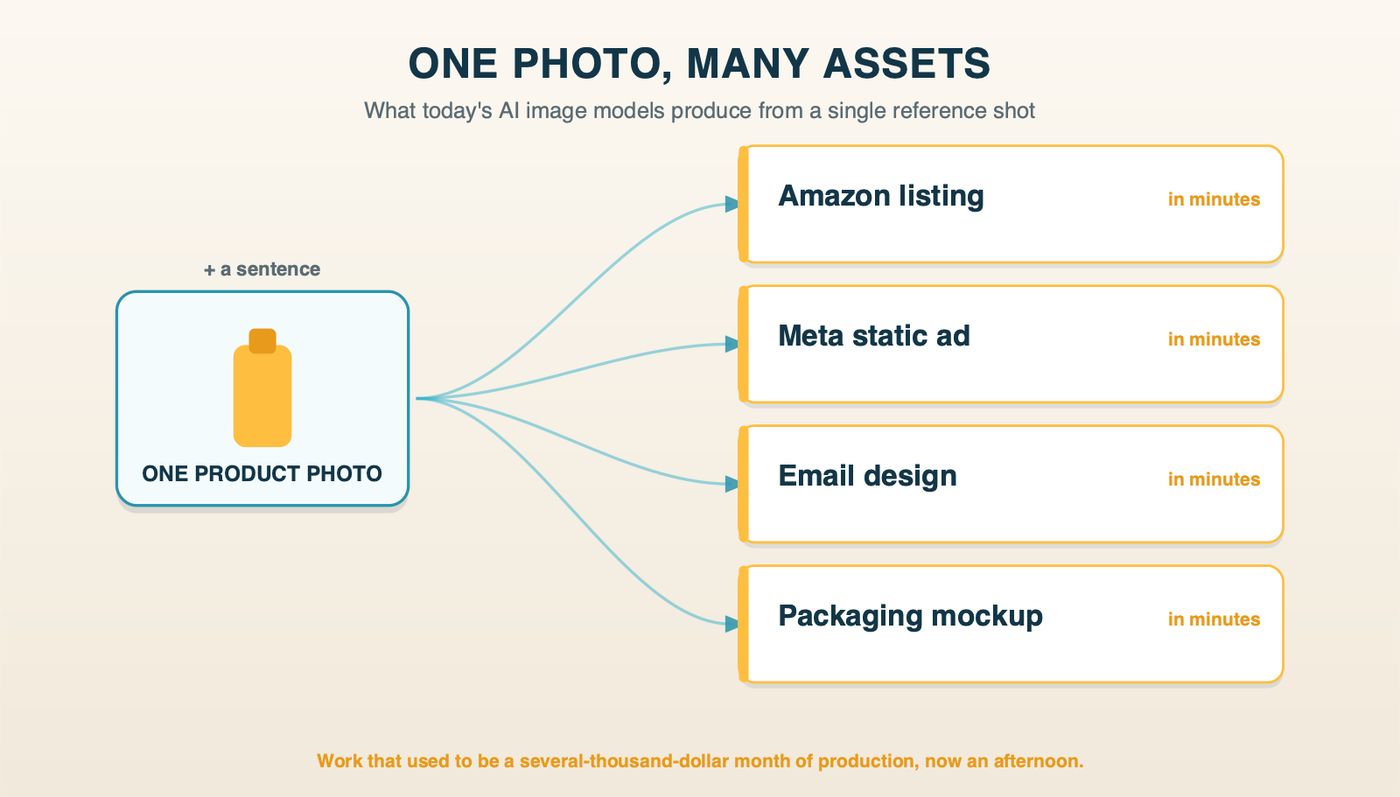 One Photo, Many Assets