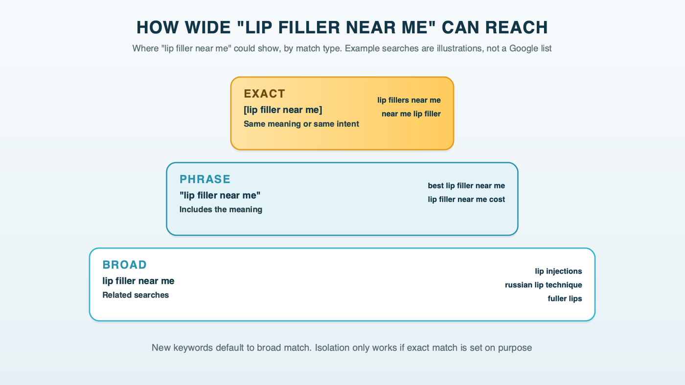 One keyword, lip filler near me, in three widening bands: exact match catching searches with the same meaning, phrase match catching searches that include the meaning, and broad match catching related searches, with illustrative examples in each band
