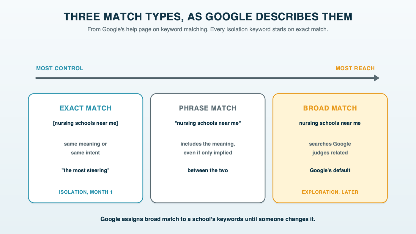 Three match types on a line from control to reach: exact match with the most steering, phrase match in the middle, broad match with the most reach and marked as Google's default