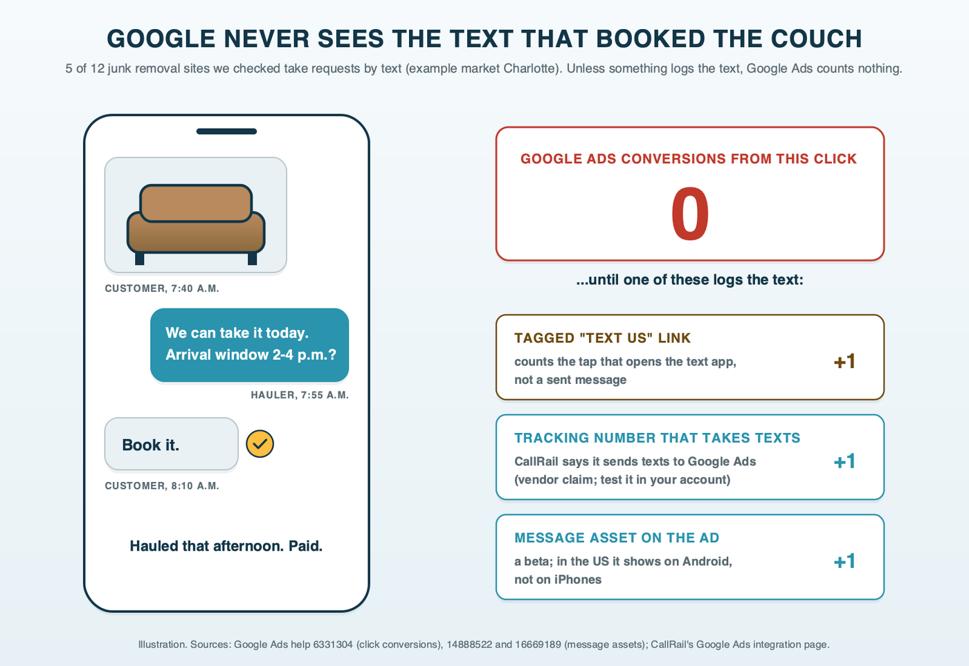 Text-thread diagram: a phone shows a customer's couch photo, the hauler's price, an arrival window and "book it," while a Google Ads conversion counter beside the phone stays at zero until a tracked link, a tracking number or a message asset records the text; example market Charlotte, 5 of 12 sites take requests by text