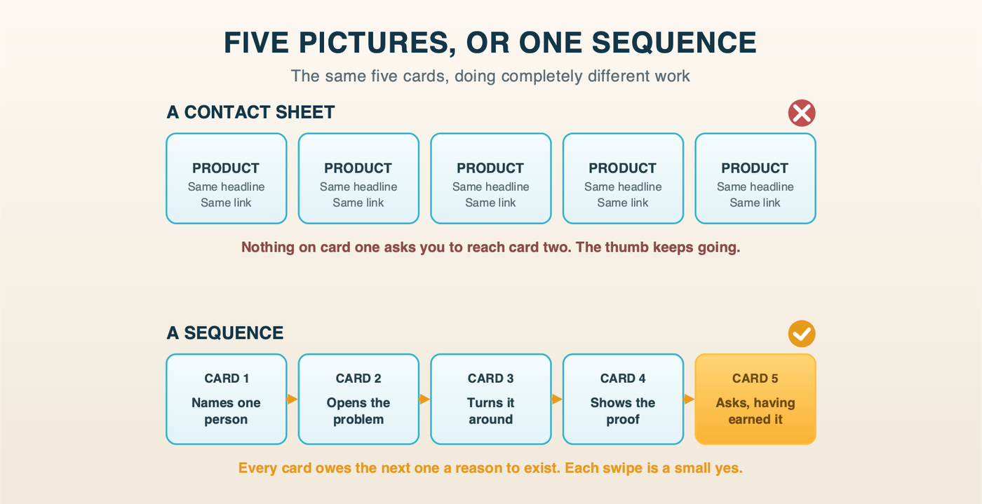 The same five cards as a contact sheet and as a sequence