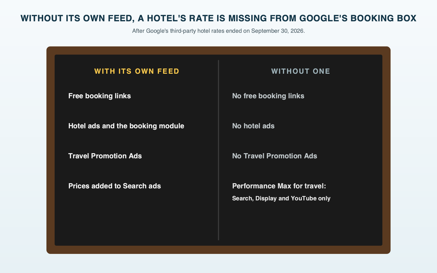 A lobby directory board in two columns comparing what a hotel gets with its own price feed, free booking links, hotel ads with the booking module, Travel Promotion Ads and prices added to Search ads, against what it gets without one, none of those, with Performance Max for travel limited to Search, Display and YouTube