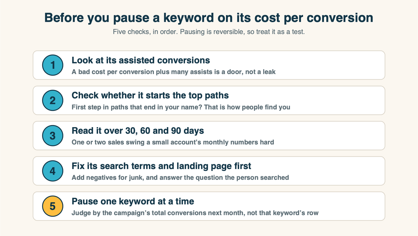 A five-step check to run before pausing a Google Ads keyword on its cost per conversion: look at its assisted conversions, check whether it starts the top paths, read it over 30, 60 and 90 days, fix its search terms and landing page, then pause one keyword at a time and judge by the campaign's total conversions