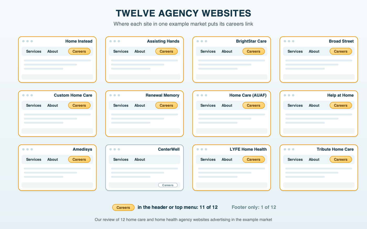 Twelve website headers, one for each home care and home health agency site we reviewed in our example market. On 11 of them the careers link sits in the header or top menu, shown in amber; on one it sits only in the footer