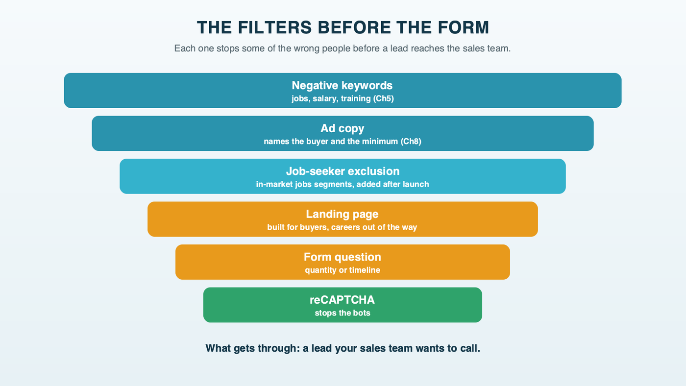 The filters a B2B lead passes through before it reaches sales: negative keywords, ad copy that names the buyer, job-seeker audience exclusions, a landing page built for buyers, a form question that sorts, and reCAPTCHA