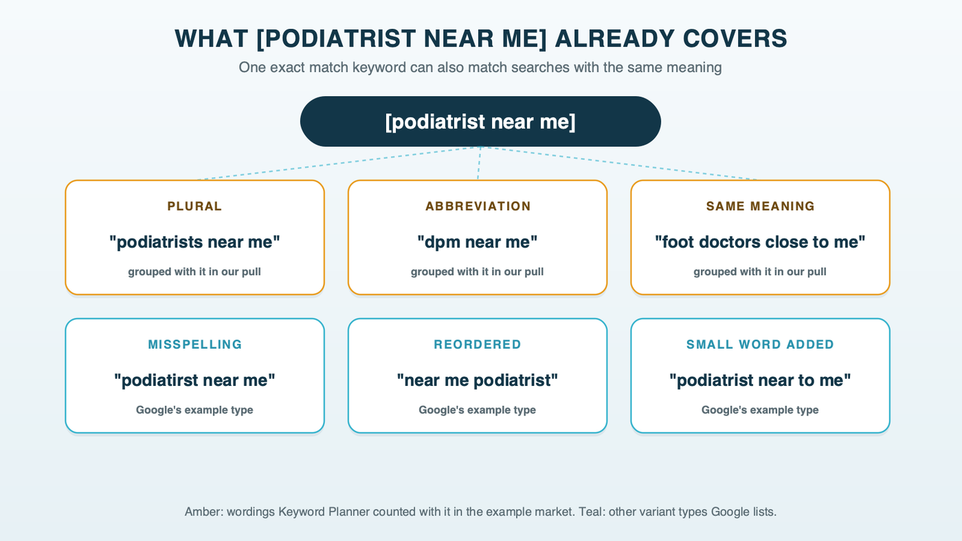 One exact match keyword, podiatrist near me, above six tiles showing a misspelling, a plural, an abbreviation, reordered words, an added small word and a same-meaning search that it can also match