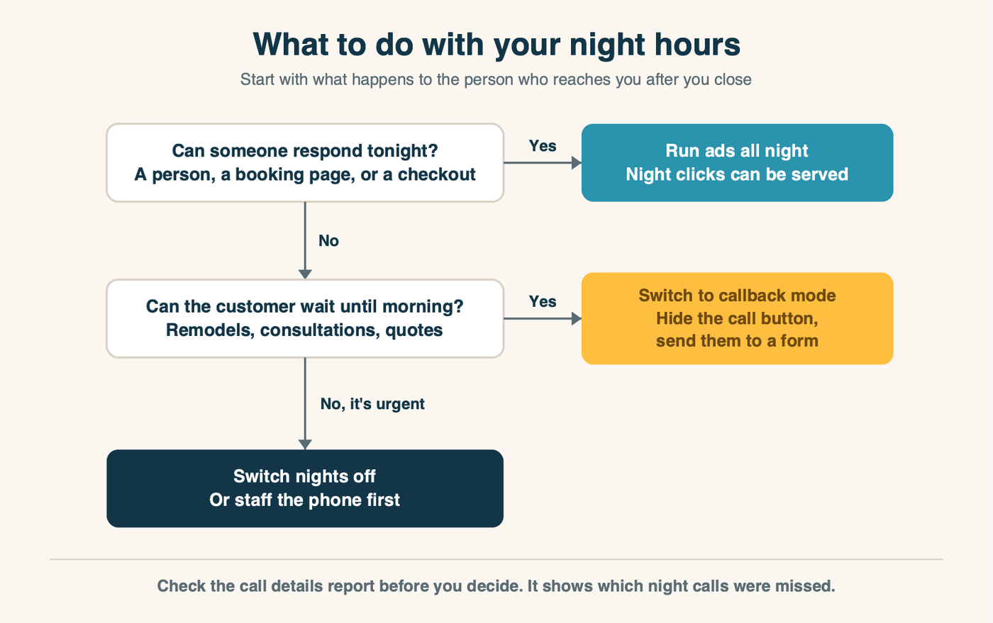 A decision path for night hours: if someone can respond tonight, run ads; if the customer can wait until morning, switch to callback mode; if the work is urgent and nobody answers, switch nights off