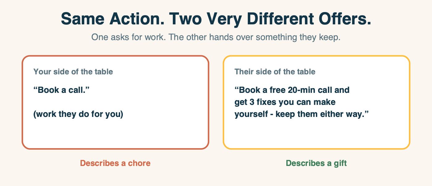 The same action framed two ways: 'Book a call' stated from your side of the table describes a chore, while 'Book a free 20-minute call and get 3 fixes you can keep' framed from their side describes a gift