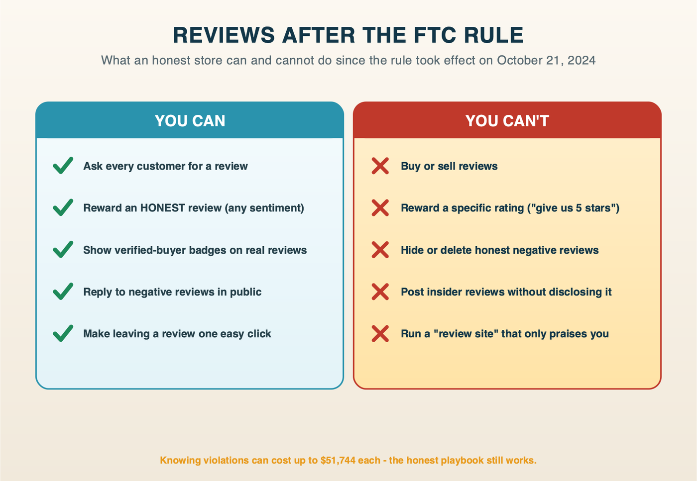 Two-column card showing what an honest store can and cannot do with reviews since the FTC rule took effect: allowed actions like asking every customer and rewarding honest reviews, versus banned actions like buying reviews, paying for a specific rating, or hiding negative reviews.