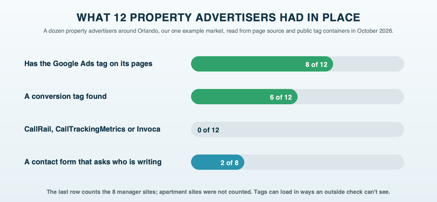 What 12 Orlando-area property advertisers had in place: Google Ads tag 8 of 12, Google Ads conversion tag 6 of 12, CallRail, CallTrackingMetrics or Invoca 0 of 12, a contact form that asks who is writing 2 of 8 manager sites