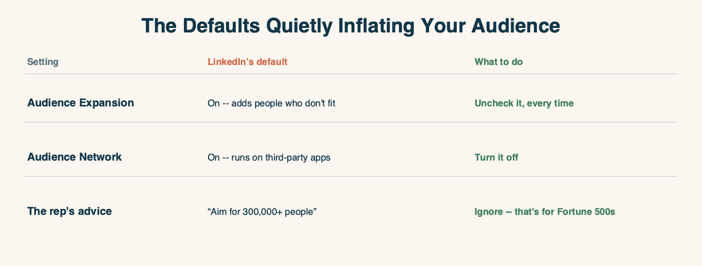 A three-column table titled "The defaults quietly inflating your audience." Audience Expansion: LinkedIn's default is on and it adds people who don't fit -- uncheck it, every time. Audience Network: default is on and runs your ad on third-party apps -- turn it off. The rep's advice: "aim for 300,000-plus people" -- ignore it, that's for Fortune 500s.