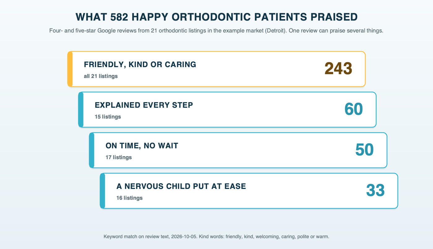 A stack of orthodontic appointment cards, one per theme in 582 happy Google reviews from 21 orthodontic listings in the example market, Detroit: friendly, kind or caring 243 at all 21 listings, explained every step 60, on time or no wait 50, and a nervous child put at ease 33