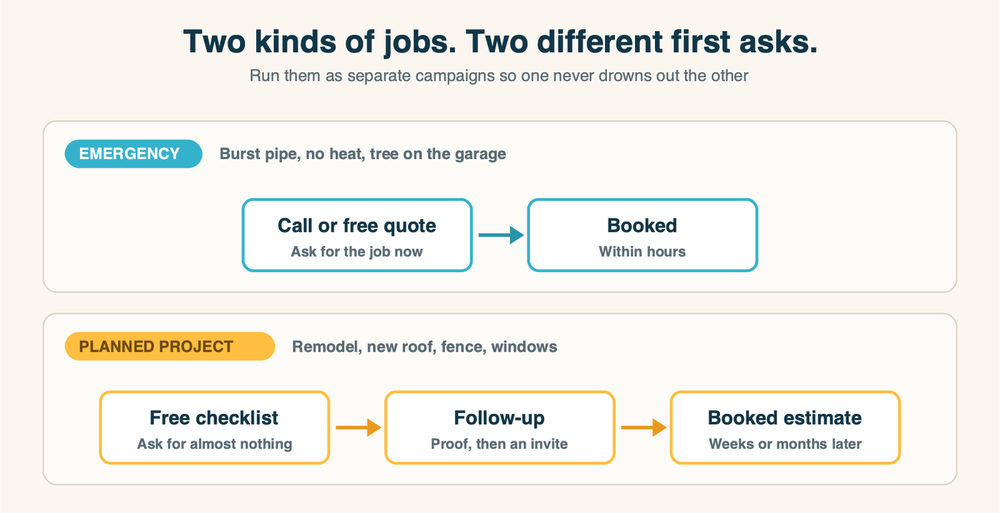 Two paths for a local service business on Meta: emergency jobs go straight to a call or quote within hours, while planned projects move from a free checklist download through weeks of follow-up to a booked estimate
