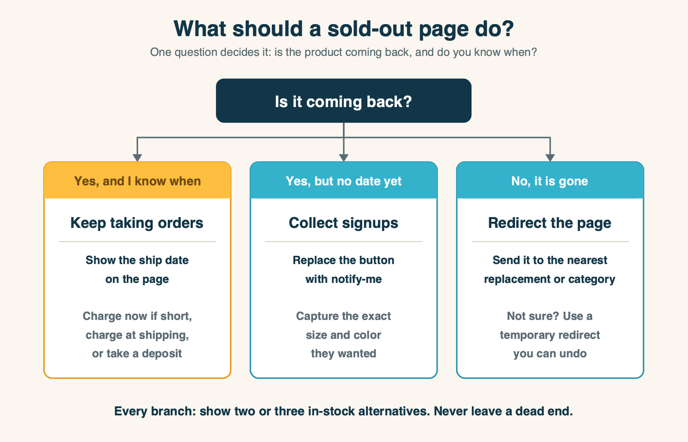 Decision tree for a sold-out product: if it is coming back with a known date, take orders and show the ship date; if it is coming back with no date, collect notify-me signups; if it is never coming back, redirect to the nearest replacement or category