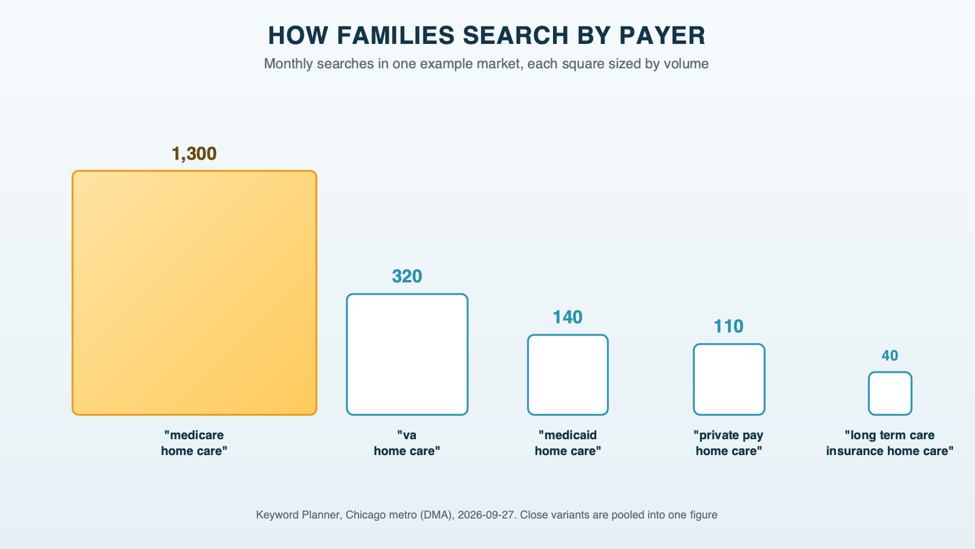 Payer searches in one example market, drawn as squares sized by monthly searches: "medicare home care" 1,300, "va home care" 320, "medicaid home care" 140, "private pay home care" 110 and "long term care insurance home care" 40. Source: Keyword Planner, Chicago metro, close variants pooled
