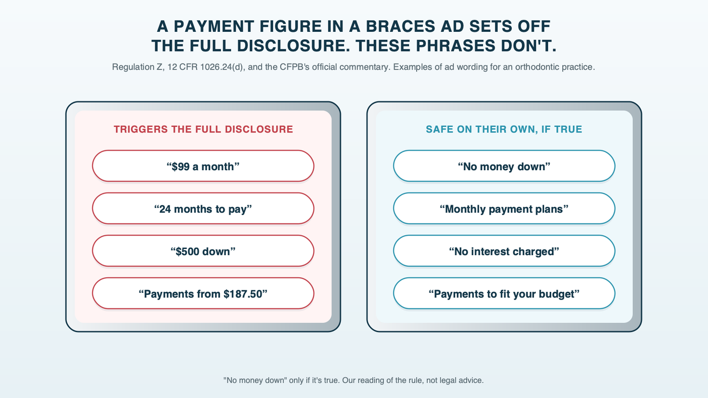 Two trays of ad phrases: one holding phrases that trigger full credit disclosure, such as $99 a month, 24 months to pay and $500 down, and one holding phrases that don't on their own, such as no money down, monthly payment plans and no interest charged