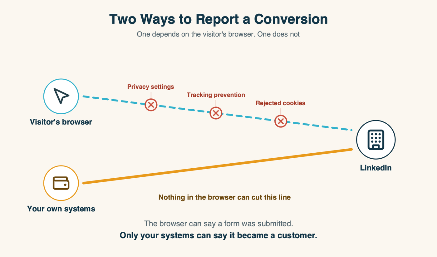 Two routes reporting a conversion to LinkedIn: a dashed line from the visitor's browser broken by privacy settings, tracking prevention and rejected cookies, and an unbroken solid line from your own systems