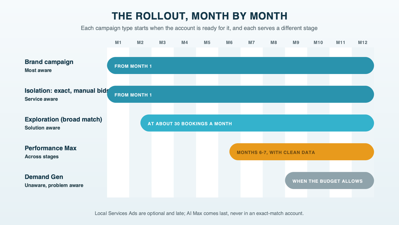 A twelve-month rollout timeline for an optometry practice: a brand campaign and Isolation start in month one, Exploration starts in months two to three, Performance Max in months six to seven, and Demand Gen when the budget allows, each bar labeled with the awareness stage it serves