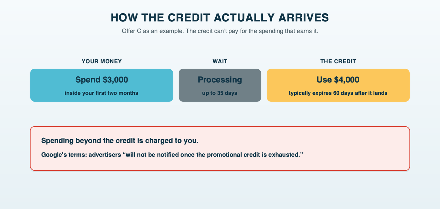 How the credit actually arrives: spend the requirement within 60 days, wait up to 35 days while Google processes it, then use the credit before it typically expires 60 days after it's applied; spending beyond the credit is charged to you
