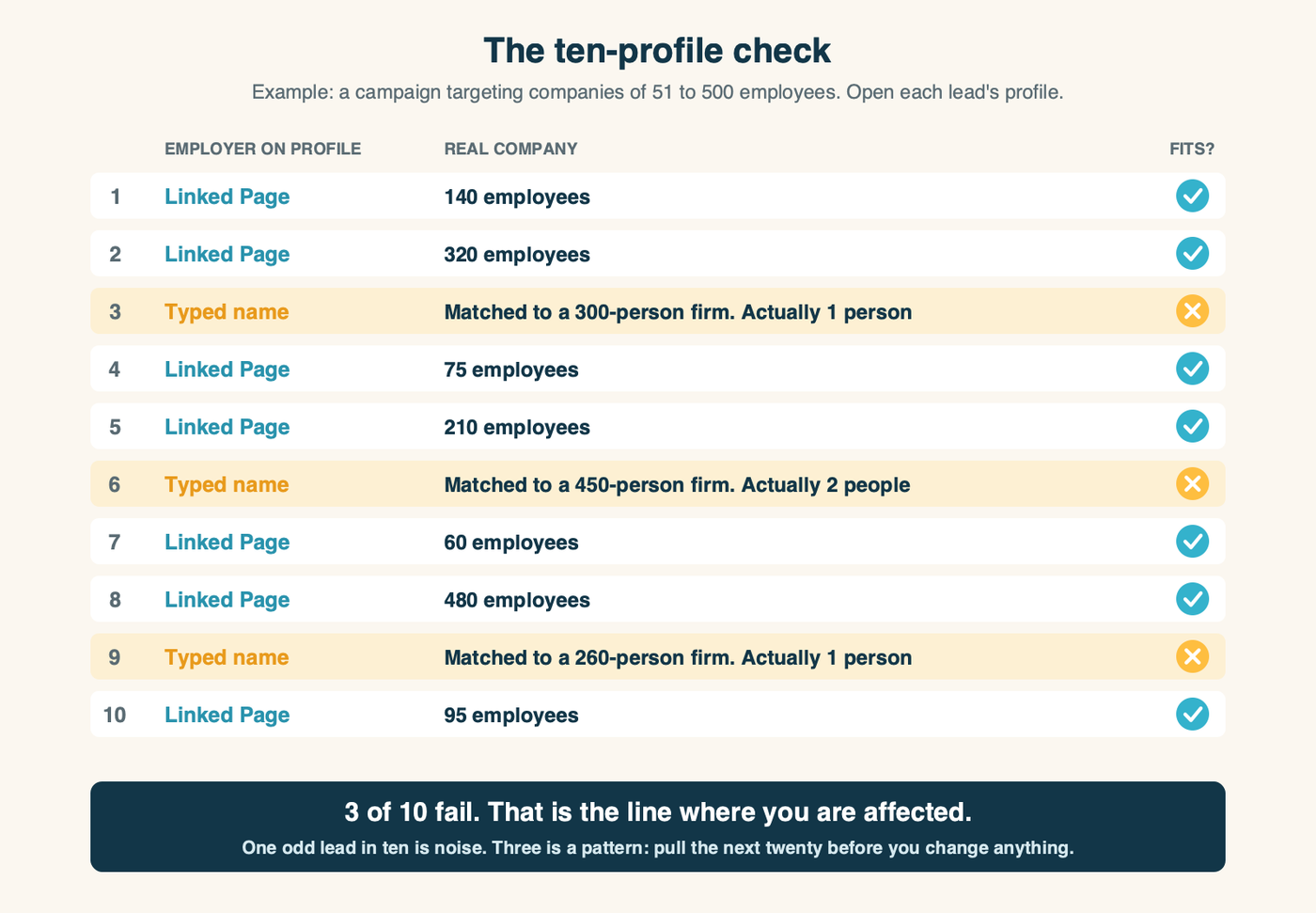 A ten-lead scorecard: seven leads with a linked company Page that fit the target size, three with typed employer names that matched to a larger company but work at one- or two-person firms. Three of ten is the line where you are affected