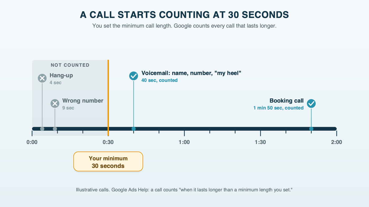 A ruler from zero to two minutes with a marker at 30 seconds: illustrative short hang-ups and wrong numbers fall left of the mark, while a voicemail with a name and number and a full booking call fall right of it and count