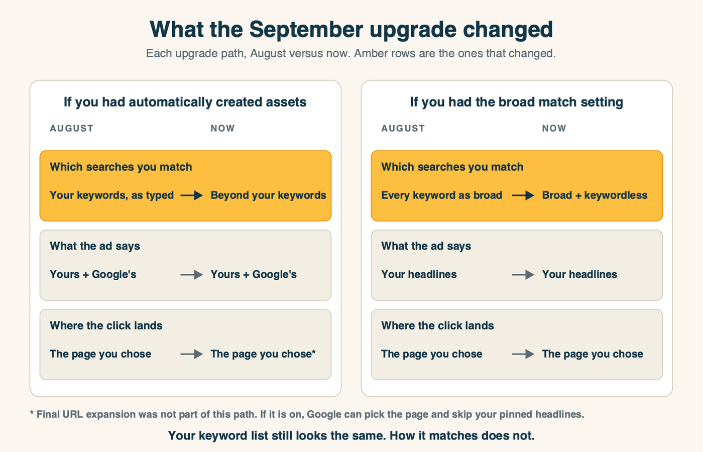 Before and after comparison of the two upgrade paths, showing which searches the ad matches, what the ad says and where the click lands, in August versus after the September upgrade