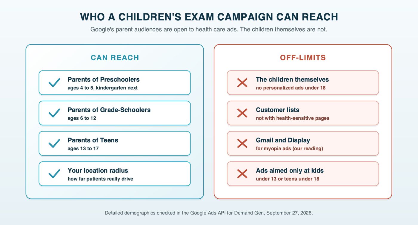 Two panels showing who a children's eye exam campaign can reach: on the left, parent audiences grouped by the child's age, preschoolers 4 to 5, grade-schoolers 6 to 12 and teens 13 to 17, plus a location radius; on the right, what's off-limits: the children themselves, customer lists behind sensitive pages, and Gmail and Display placements for myopia ads