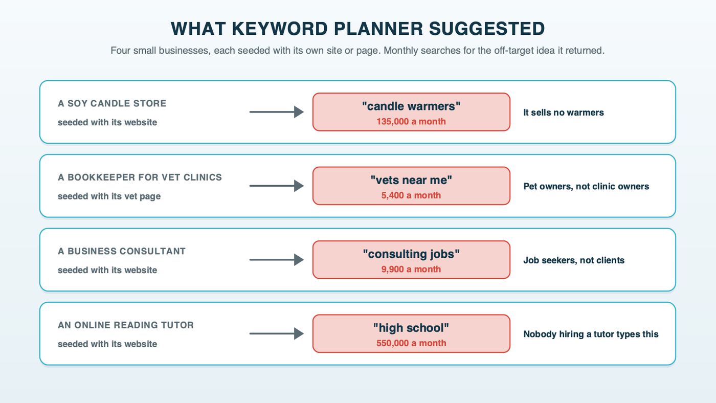 Four small businesses and the off-target idea Keyword Planner returned for each: a soy candle store got candle warmers at 135,000 searches a month, a bookkeeper for vets got vets near me at 5,400, a business consultant got consulting jobs at 9,900, and a reading tutor got high school at 550,000