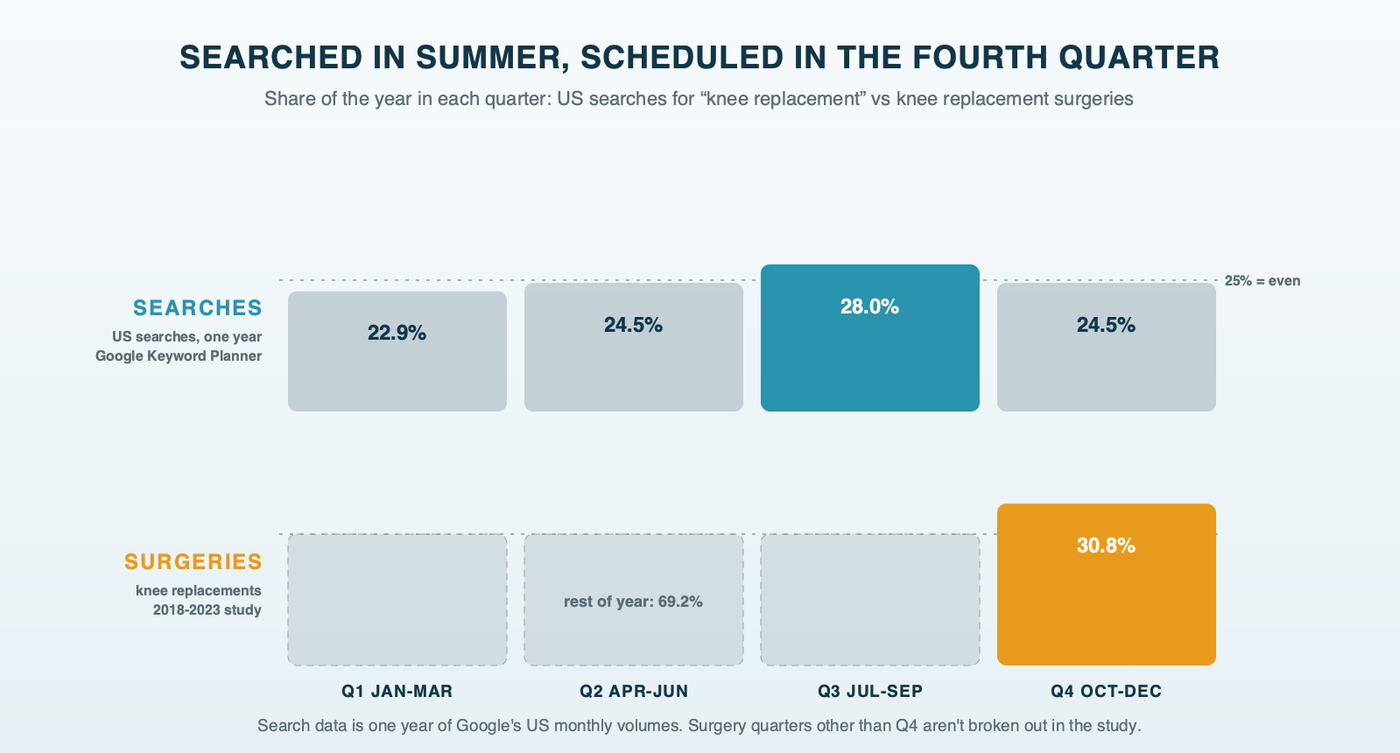 Two rows of quarterly shares for knee replacement: searches for knee replacement peak in the third quarter at 28 percent of the year, while knee replacement surgeries peak in the fourth quarter at 30.8 to 35.7 percent, against 25 percent for an even year