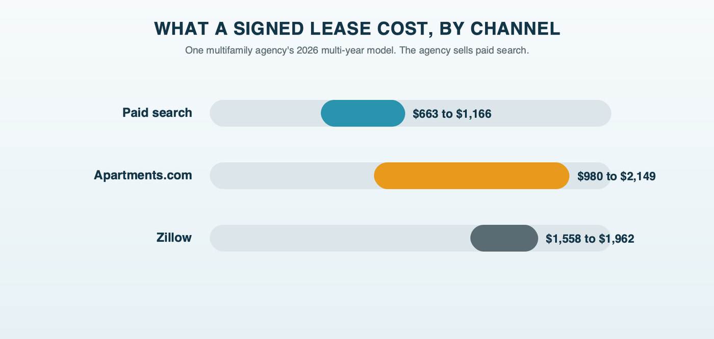 Cost per signed lease by channel in one agency's 2026 multi-year model: paid search $663 to $1,166, Apartments.com $980 to $2,149, Zillow $1,558 to $1,962