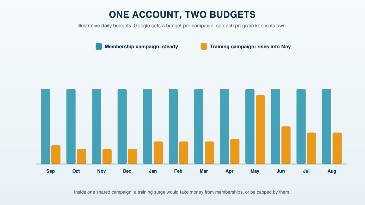 One account, two budgets: the membership campaign's daily budget stays steady through the year while the training campaign's budget rises into May and eases back after, so neither takes money from the other; illustrative budgets
