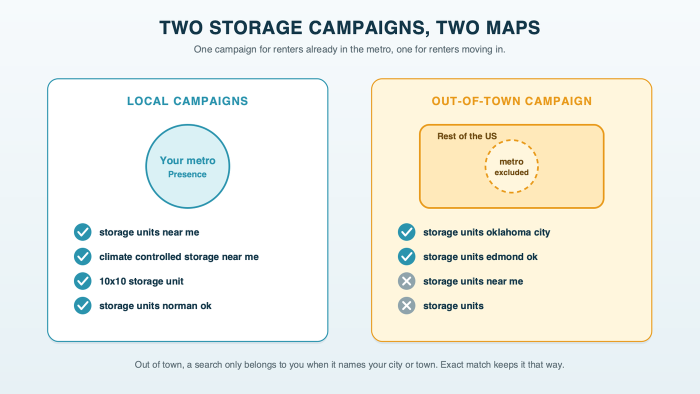 Two campaign maps for a storage facility: the local campaign targets the metro with Presence and holds near-me, unit-type and town searches; the out-of-town campaign targets the rest of the US with the local area excluded and holds only exact-match searches that name the city or a town, such as storage units oklahoma city