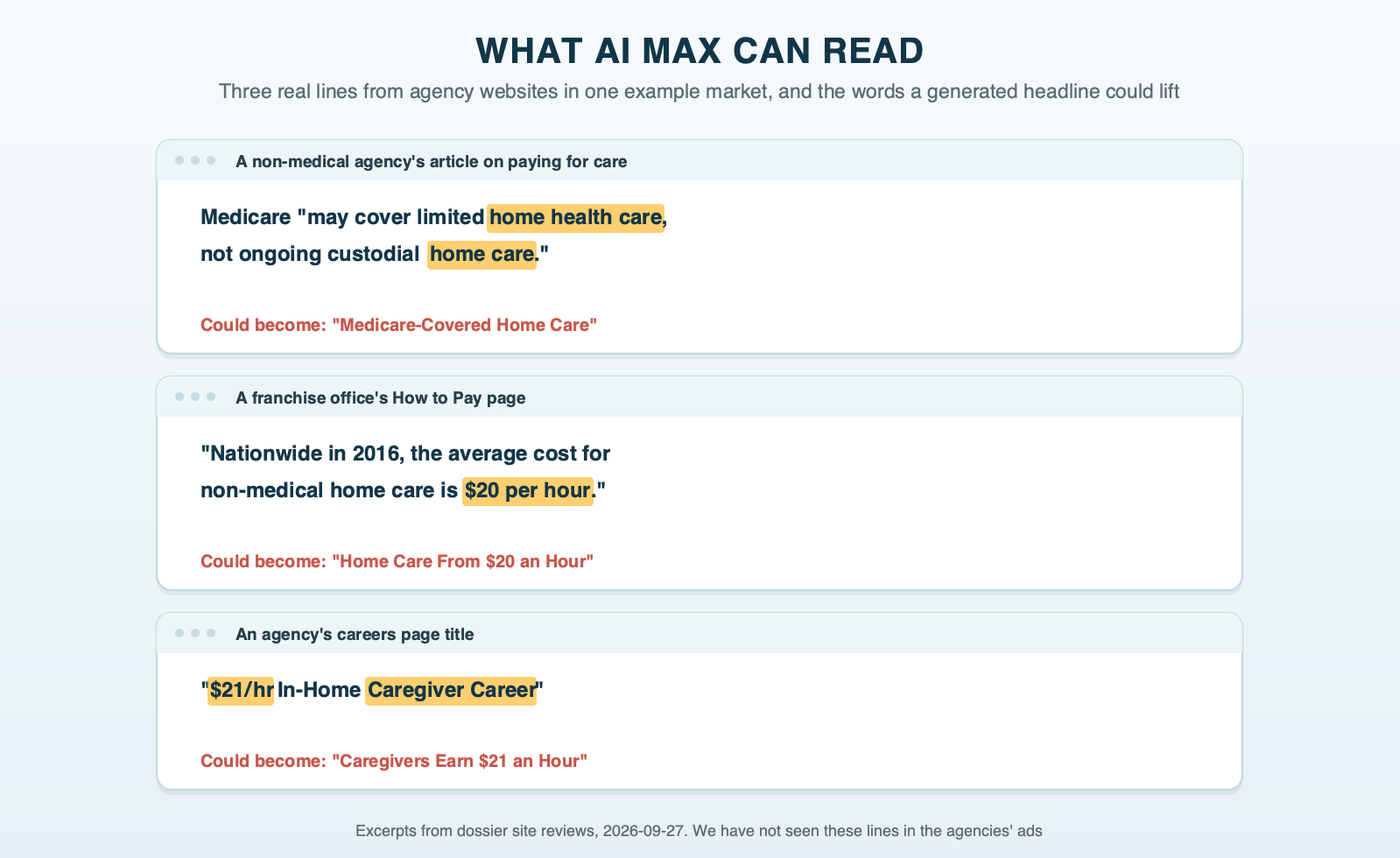 Three highlighted pages from agency websites in our example market. A Medicare explainer on a non-medical agency's site, with "Medicare" and "home health care" highlighted. A how-to-pay page citing a 2016 national average of "$20 per hour," highlighted. A careers page titled "$21/hr In-Home Caregiver Career," highlighted. Each highlighted phrase is text AI Max's text customization could draw on