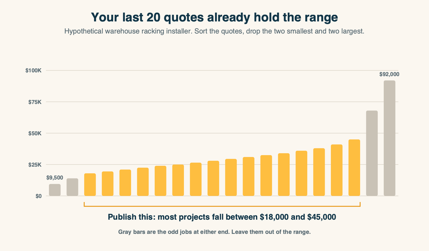 Twenty past quotes for a warehouse racking installer shown as bars sorted from lowest to highest, ranging from $9,500 to $92,000, with the middle sixteen quotes highlighted as the honest typical range of $18,000 to $45,000 to publish on the pricing page